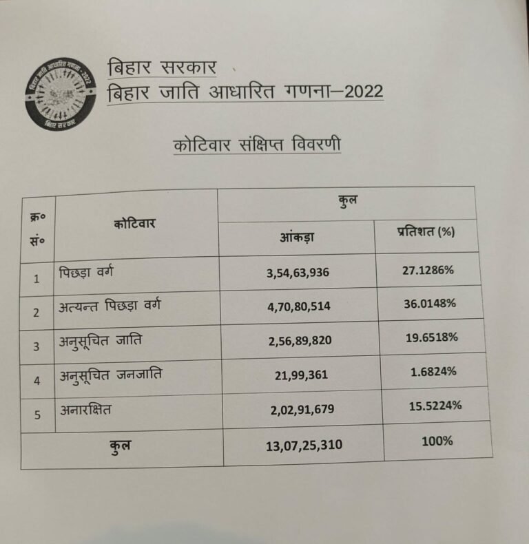 Discover the OBC Caste List in Bihar and Learn Why it is Important?